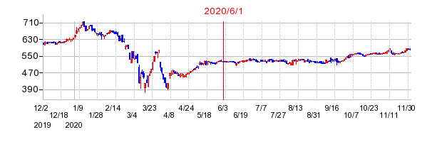2020年6月1日 16:25前後のの株価チャート